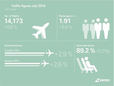 SWISS beförderte mehr Passagiere im Juli