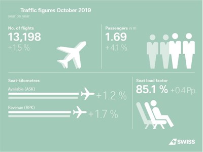 SWISS carries more passengers in October