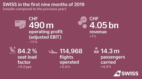 SWISS in the first nine months of 2019