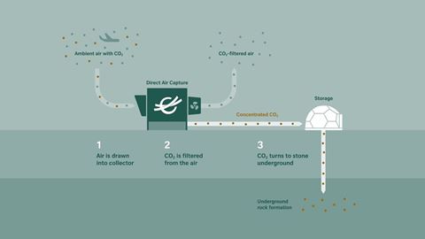 Climeworks Infrographic