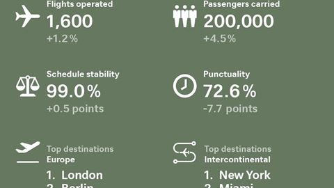 Solid SWISS Easter services carry some 200 000 travellers