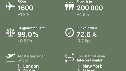 SWISS mit solider Osterbilanz und rund 200 000 Flugg sten