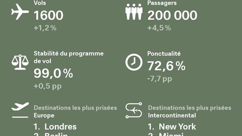 Un bilan solide et pr s de 200 000 passagers pour SWISS P ques