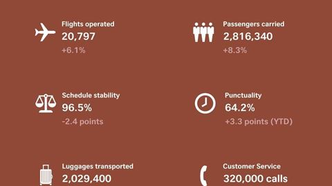 Infographic SWISS Summer Operations 2024