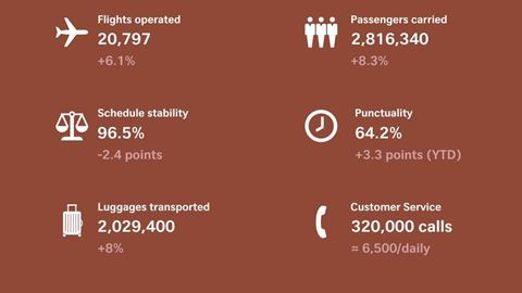 Summer holiday season SWISS improves punctuality while transporting more passengers