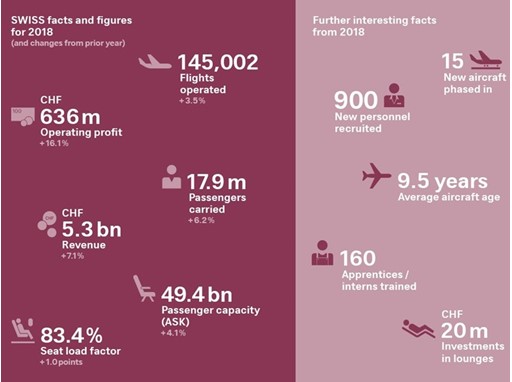 SWISS facts and figures 2018