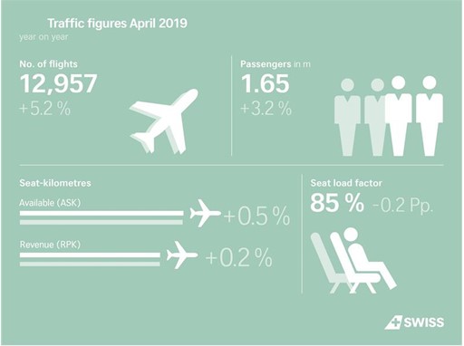 SWISS traffic figures April 2019