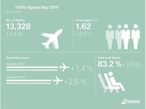 SWISS carries more passengers in May 2019
