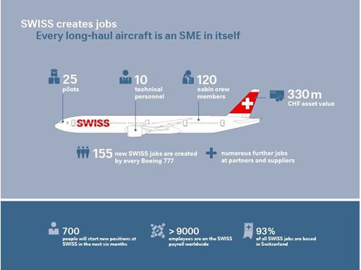 Infographic: SWISS creates jobs