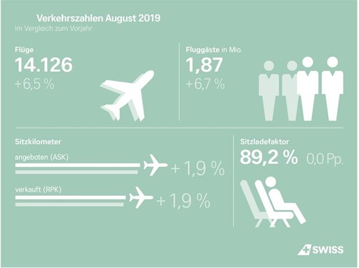 Infografik: Verkehrszahlen August 2019