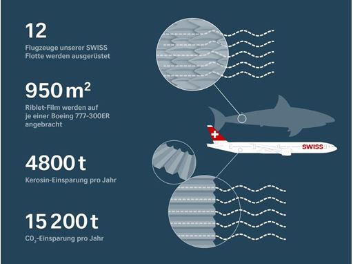 SWISS adopts new AeroSHARK riblet film technology to further reduce its flights’ carbon emissions