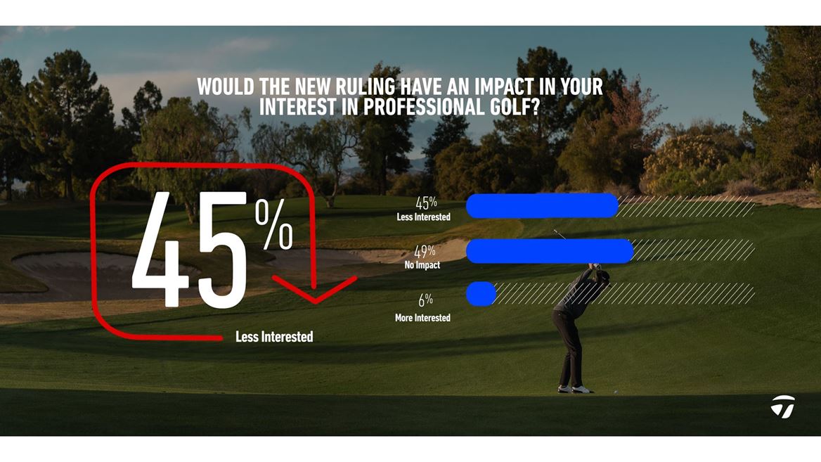 TaylorMade Golf Ball Survey Results Graphic 6