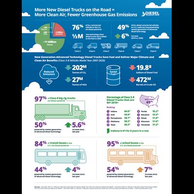 More new diesel trucks more clean air