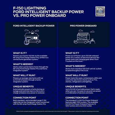 Ford Intelligent Backup Power vs Pro Power Onboard