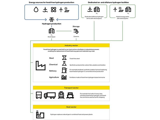 Fossil-free hydrogen – sources and applications