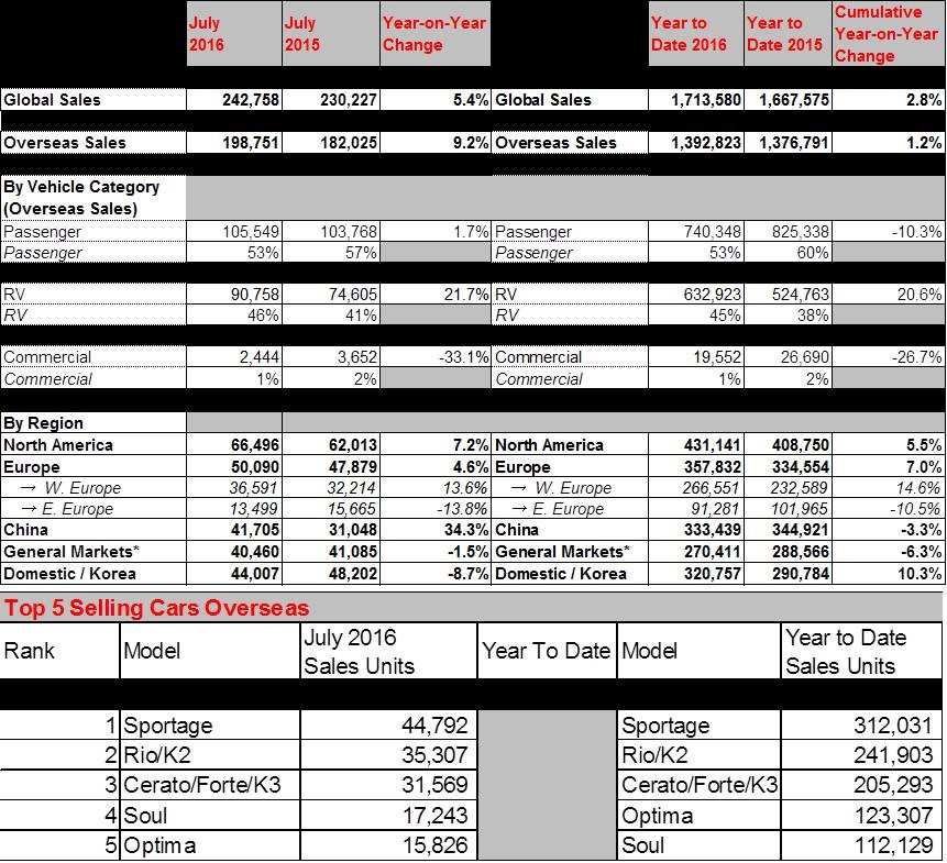 Sales Data - July 2016