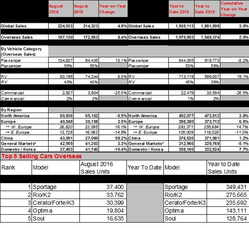 Sales Data - August 2016