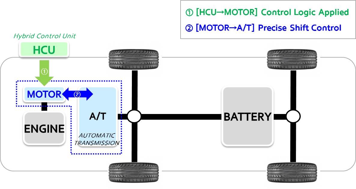 Active Shift Control for Hybrids