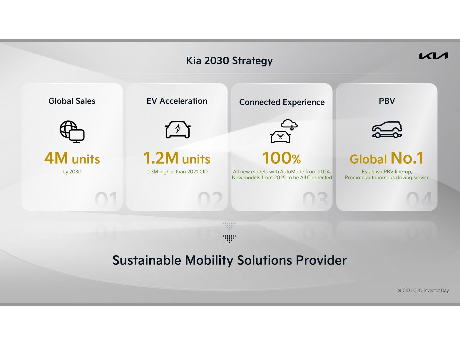 Kia 2030 Strategy