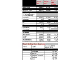 Kia Motors Global Sales Data Kia Motors Global Sales Data