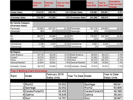 Sales Data - Feb 2016