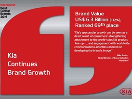 Kia Motors Rises to 69th in Interbrand’s 2016 Best Global Brands Report