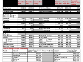 Sales Data - November 2016