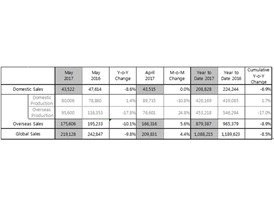 Sales Data May 2017