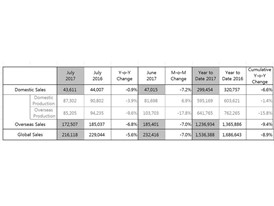 Kia Motors Posts Global Sales of 216,118 Vehicles in July
