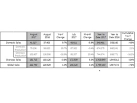 Kia Motors August Sales Data