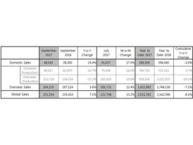 Kia Motors Global Sales