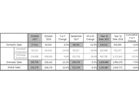 Kia Motors posts global sales in October