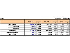 Kia Motors Corporation 2019 Business Results (IFRS)