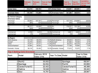 Kia Motors posts Global Sales of 214,219 Vehicles in February