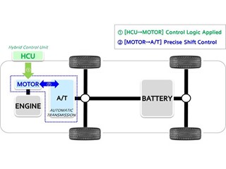 Hyundai Motor Group Develops World First Active Shift Control for Hybrids to Enhance Fuel Economy and Joy of Driving