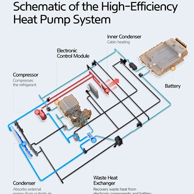 Infographic - Hyundai-Kia - Schematic of the High-efficiency Heat Pump System
