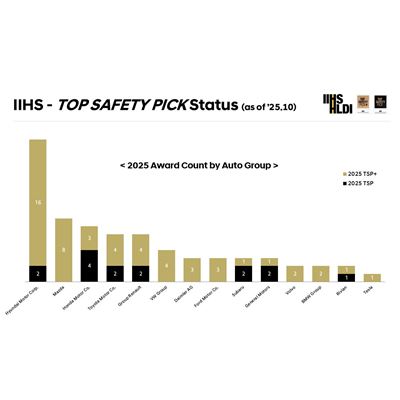 2026 Hyundai IONIQ 9 and 2026 Kia Sportage Earn 2025 IIHS TOP SAFETY PICK + Honors