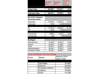 Kia Motors Global Sales Data