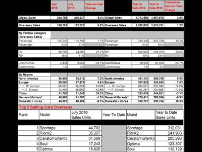 Sales Data - July 2016