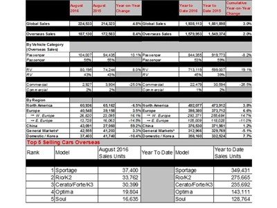 Sales Data - August 2016