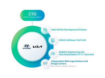 Hyundai Motor and Kia Revamp R&D Organization to Make it More Agile, Flexible and Independent Like S