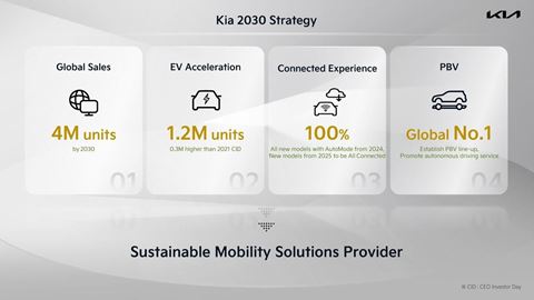 Kia 2030 Strategy