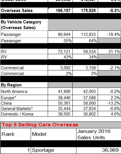 Kia Motors Global Sales Data