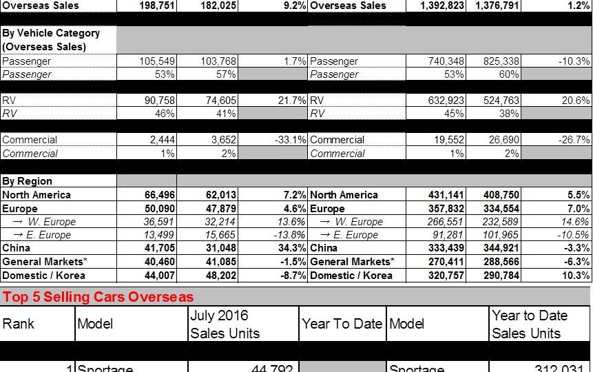 Sales Data - July 2016