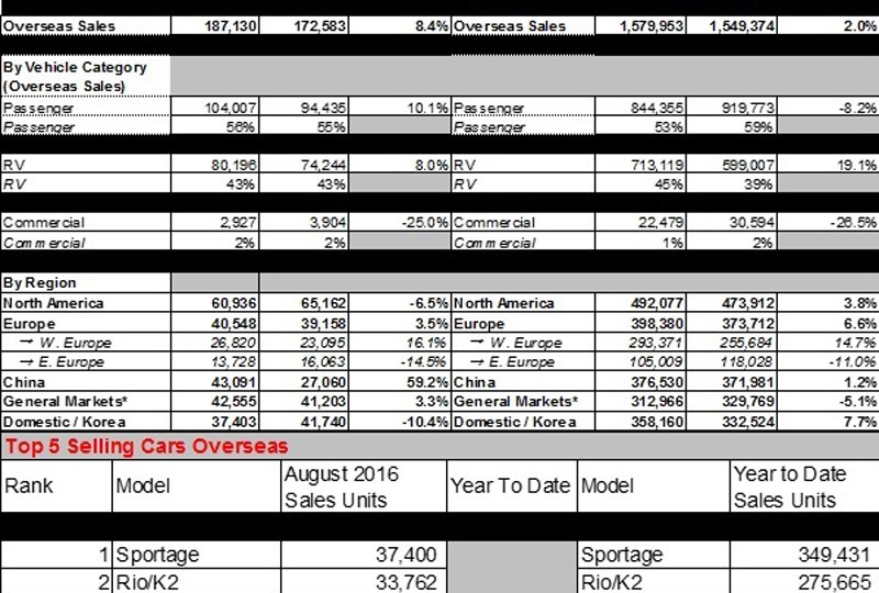 Sales Data - August 2016