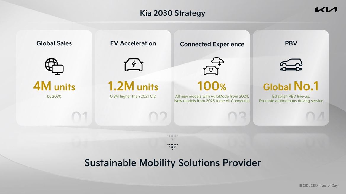 Kia 2030 Strategy