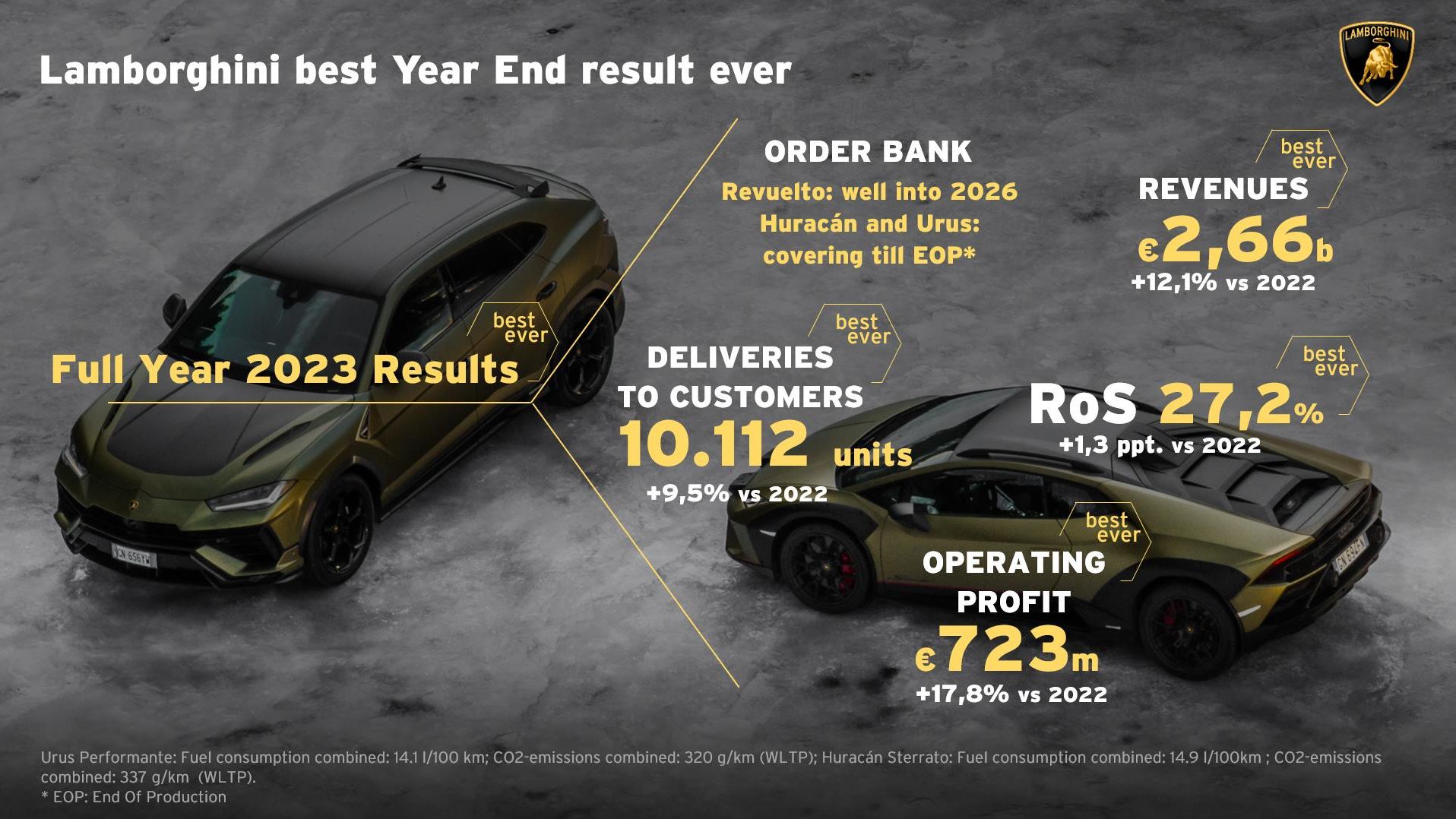 Automobili Lamborghini Financial Results 2023