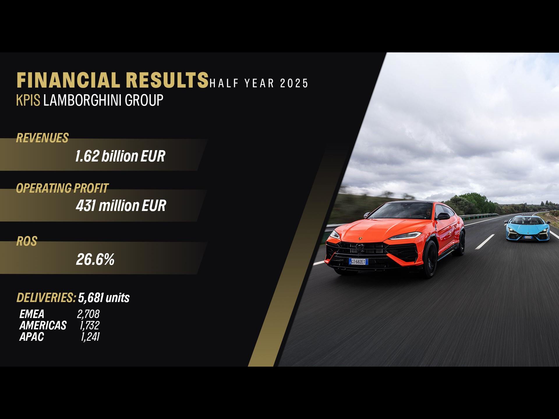 Automobili Lamborghini Financial Results H1 2025