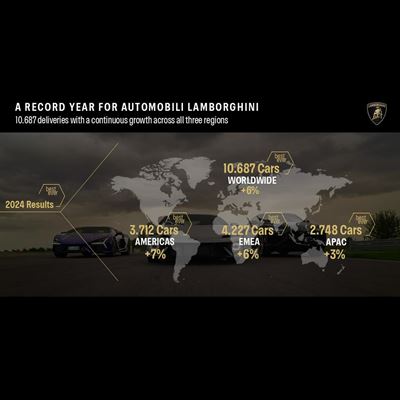 Automobili Lamborghini Deliveries 2024