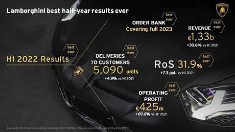 Lamborghini 2022 H1 Financial Results